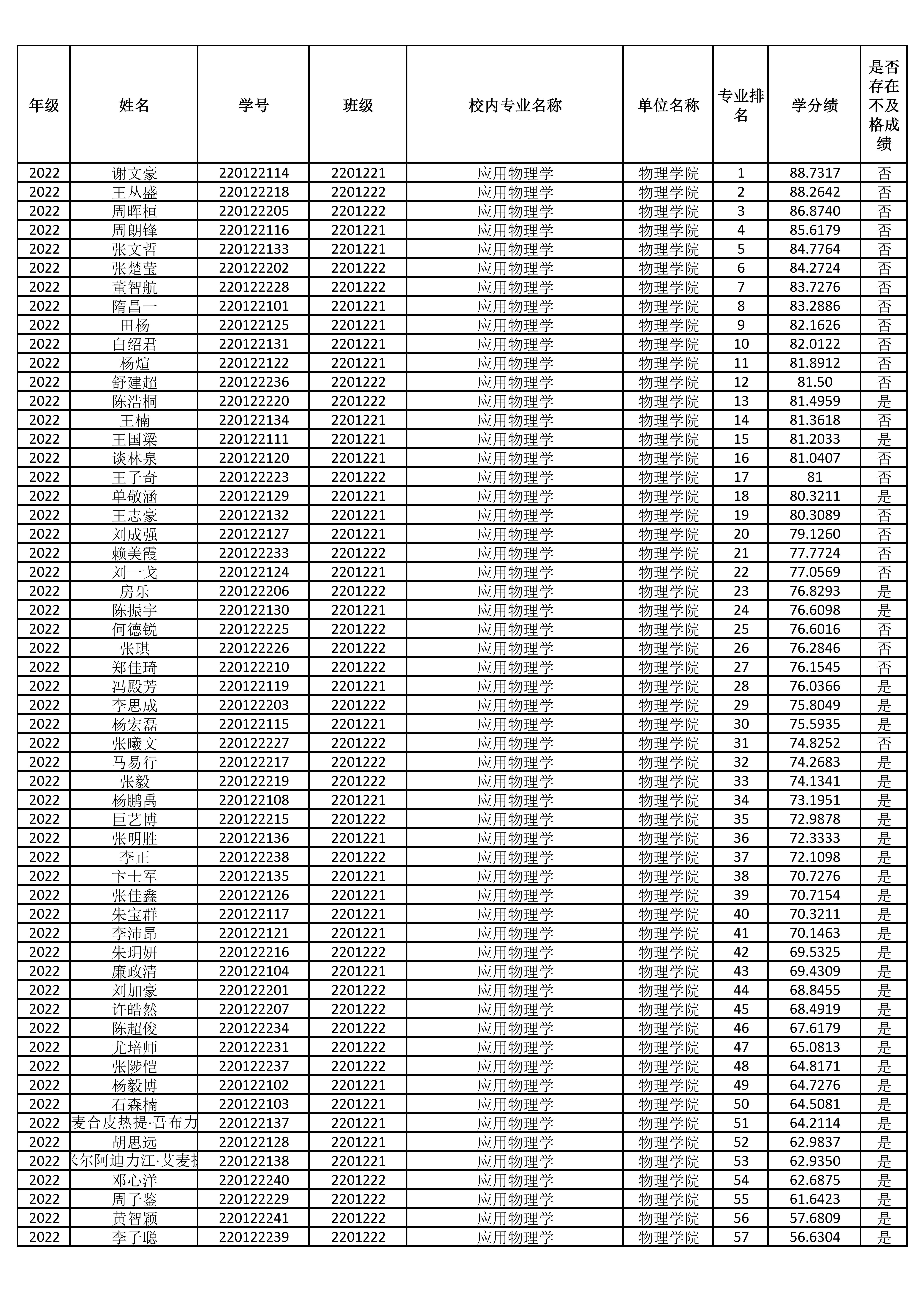 2022级物理学院推免专业学生排名_01.jpg