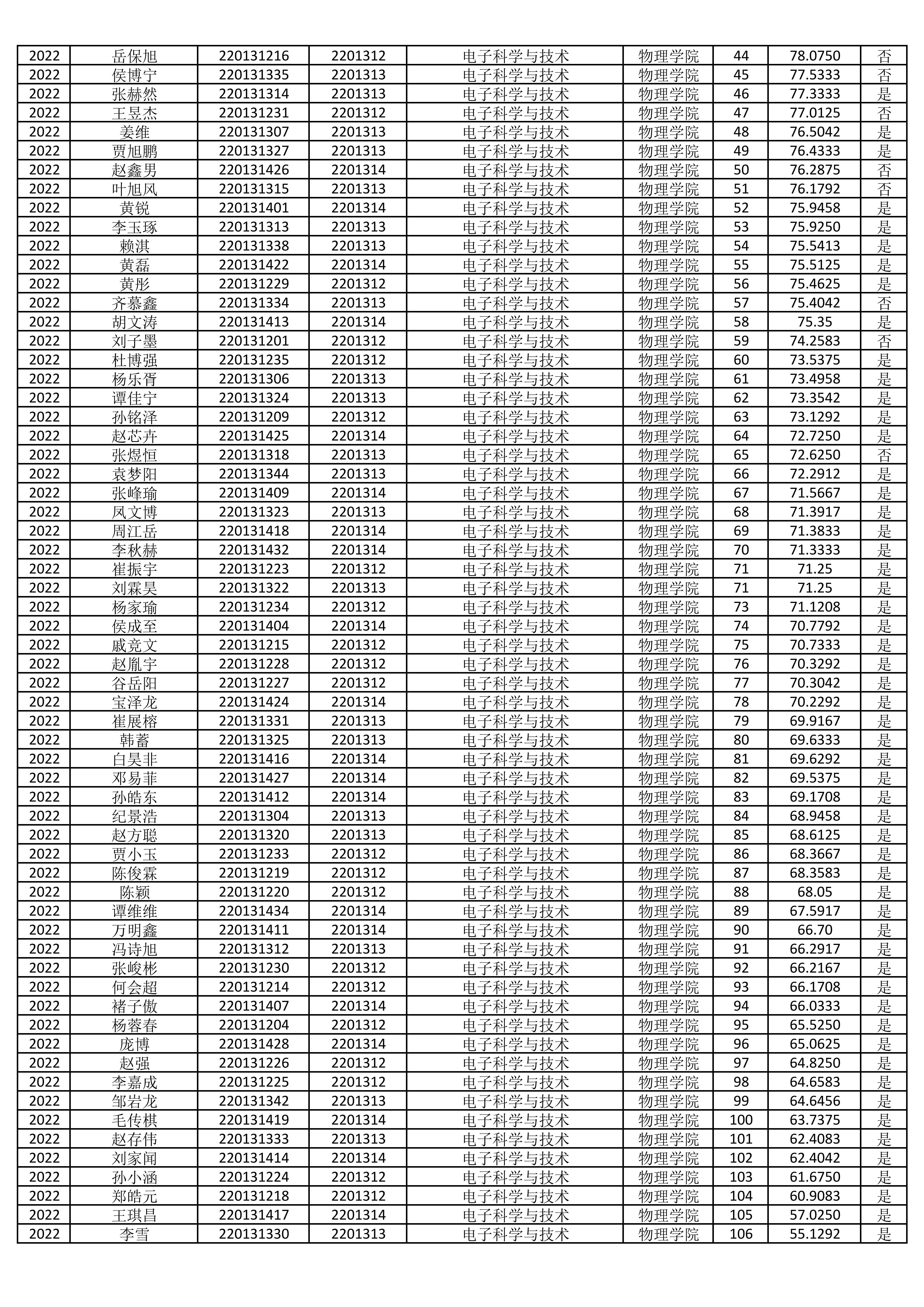 2022级物理学院推免专业学生排名_03.jpg