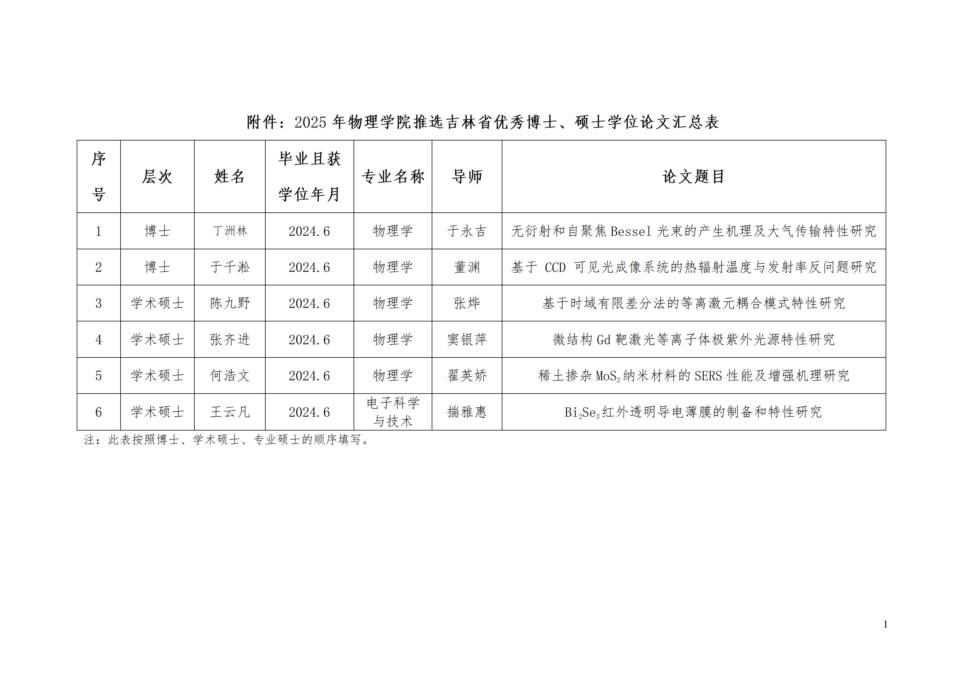 2025年物理学院推选吉林省优秀博士、硕士学位论文汇总表_01.jpg