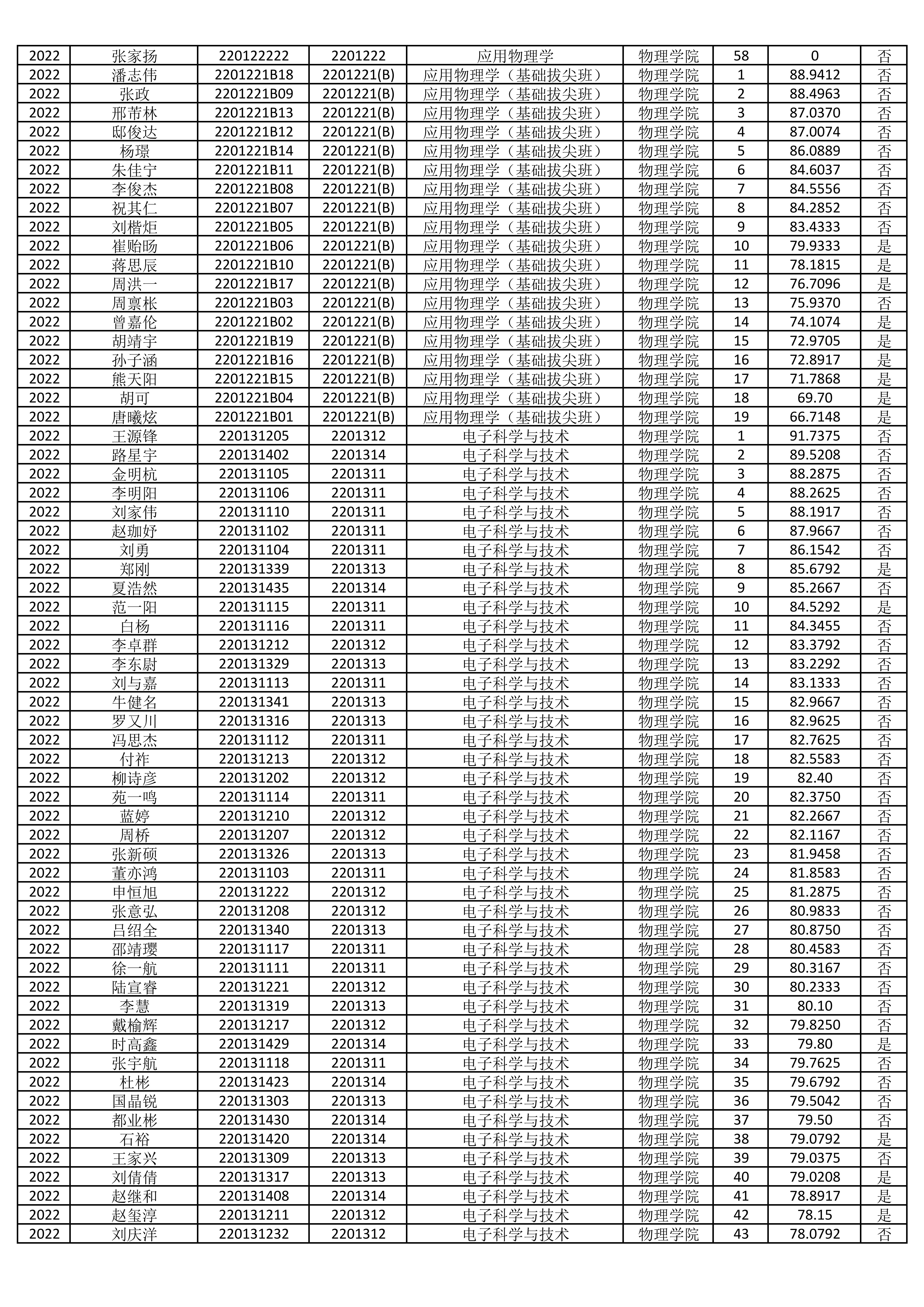 2022级物理学院推免专业学生排名_02.jpg