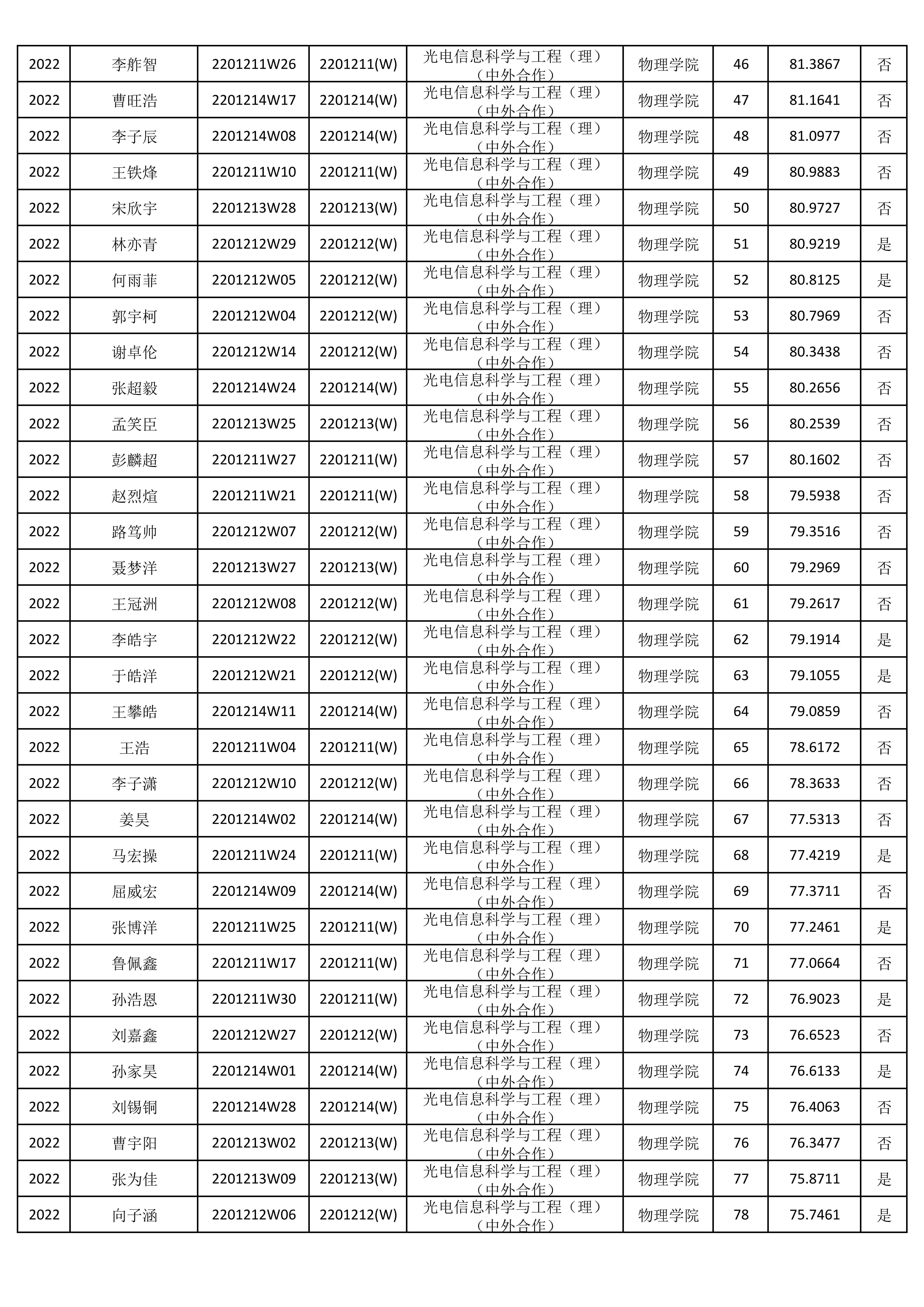2022级物理学院推免专业学生排名_10.jpg