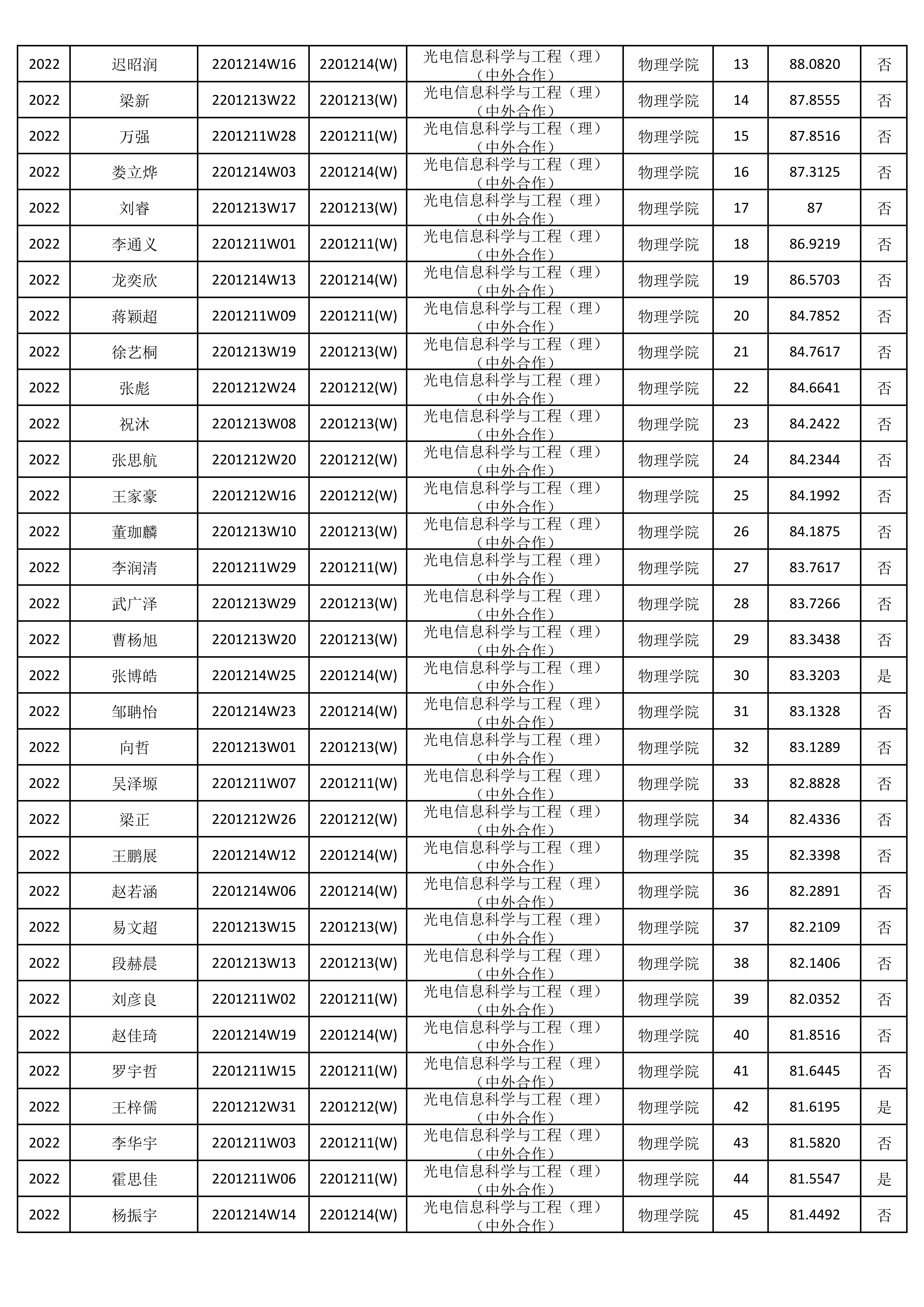 2022级物理学院推免专业学生排名_09.jpg